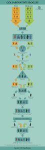 Collaborative Process poster how to file for a divorce