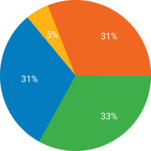 Pie chart of Length of Florida Cases divorce law florida