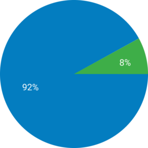 Pie chart of Outcome of Florida Cases how to file for a divorce